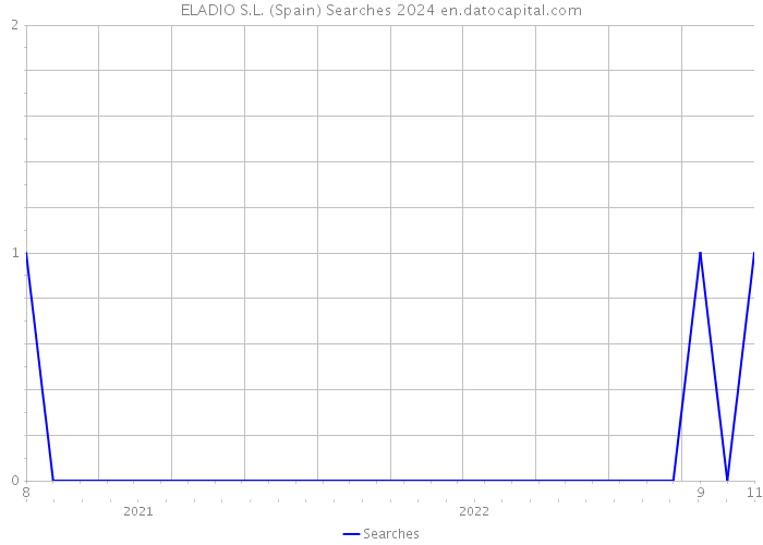 ELADIO S.L. (Spain) Searches 2024 