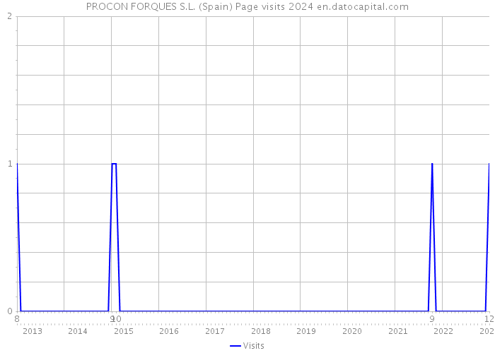 PROCON FORQUES S.L. (Spain) Page visits 2024 