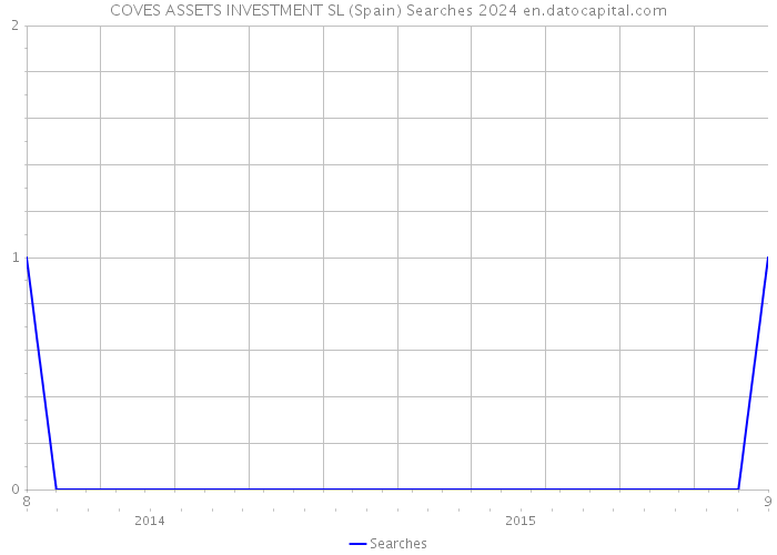 COVES ASSETS INVESTMENT SL (Spain) Searches 2024 