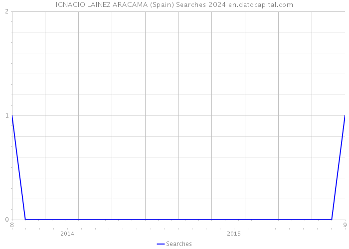 IGNACIO LAINEZ ARACAMA (Spain) Searches 2024 