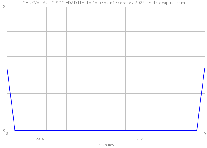 CHUYVAL AUTO SOCIEDAD LIMITADA. (Spain) Searches 2024 