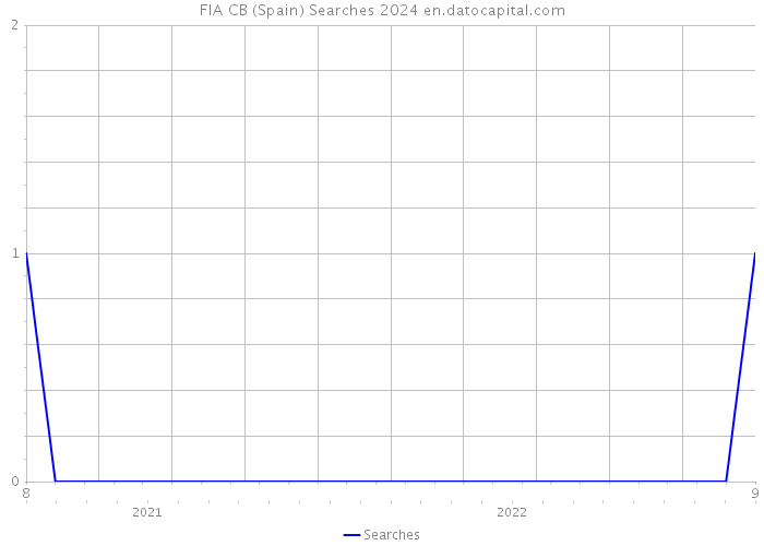 FIA CB (Spain) Searches 2024 