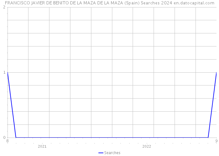 FRANCISCO JAVIER DE BENITO DE LA MAZA DE LA MAZA (Spain) Searches 2024 