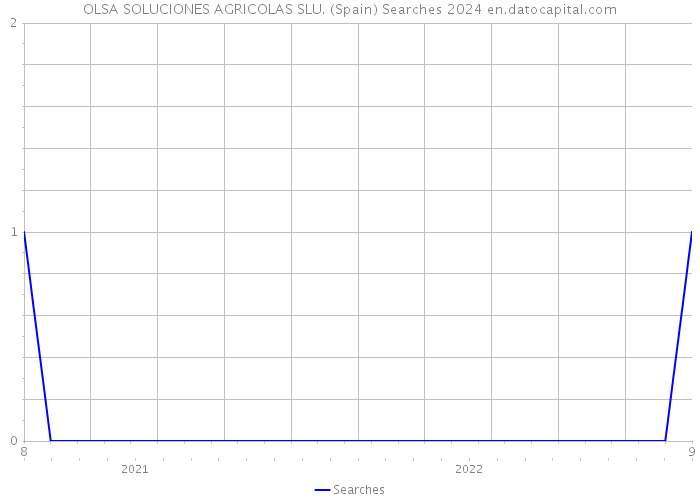 OLSA SOLUCIONES AGRICOLAS SLU. (Spain) Searches 2024 