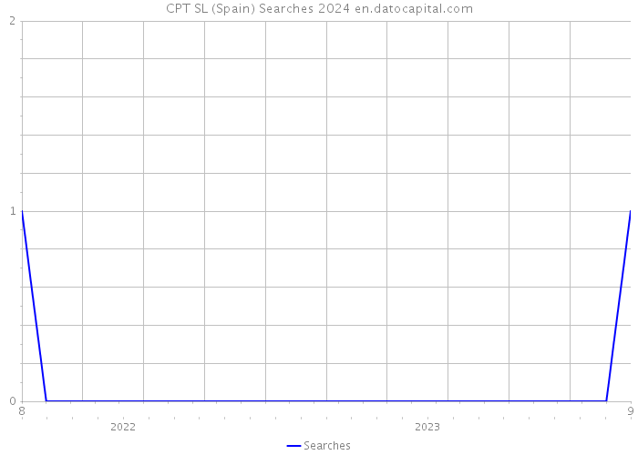CPT SL (Spain) Searches 2024 