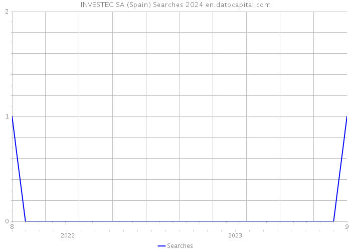 INVESTEC SA (Spain) Searches 2024 