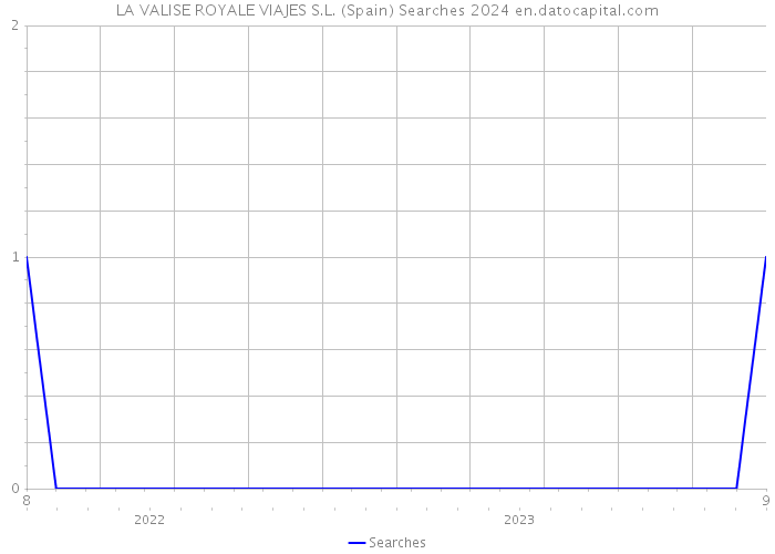LA VALISE ROYALE VIAJES S.L. (Spain) Searches 2024 