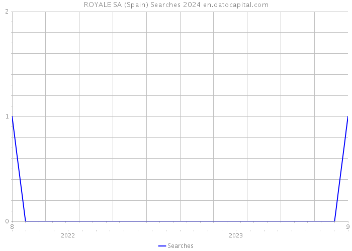 ROYALE SA (Spain) Searches 2024 
