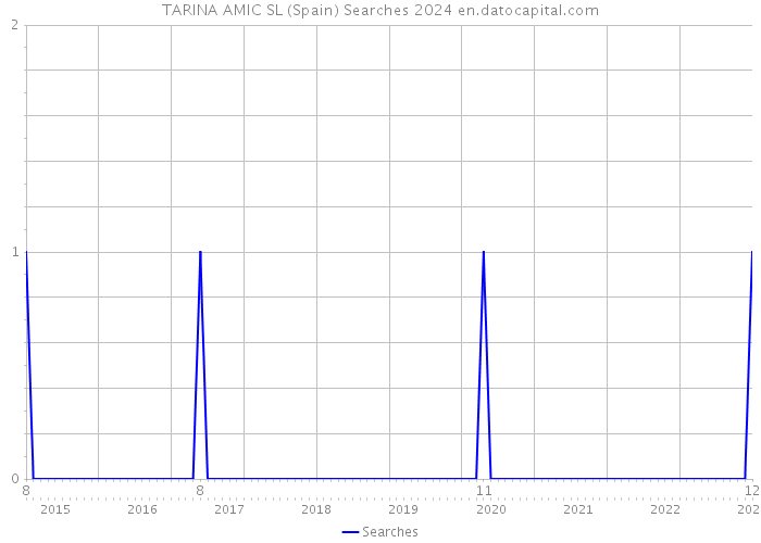 TARINA AMIC SL (Spain) Searches 2024 