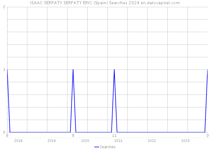 ISAAC SERFATY SERFATY ERIC (Spain) Searches 2024 