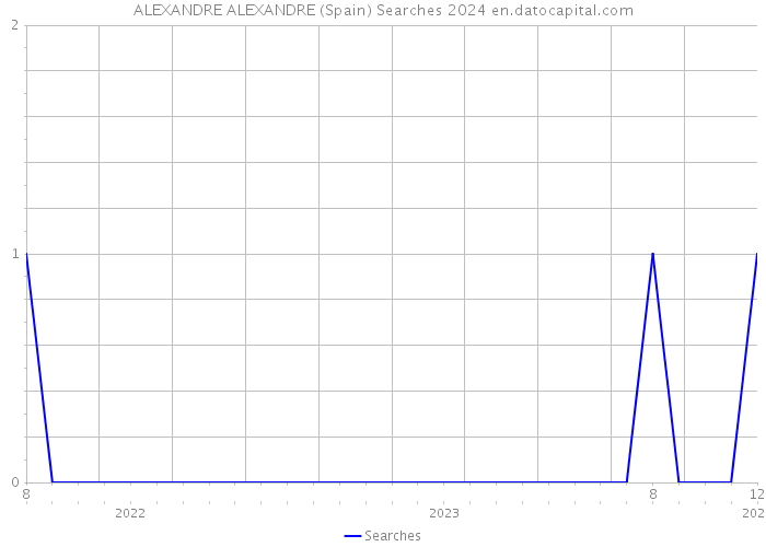 ALEXANDRE ALEXANDRE (Spain) Searches 2024 
