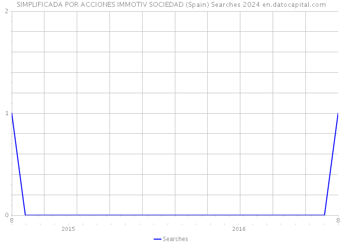 SIMPLIFICADA POR ACCIONES IMMOTIV SOCIEDAD (Spain) Searches 2024 