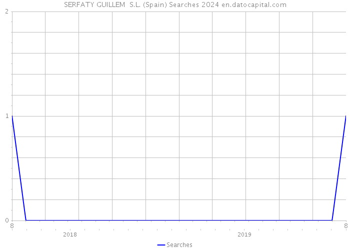 SERFATY GUILLEM S.L. (Spain) Searches 2024 