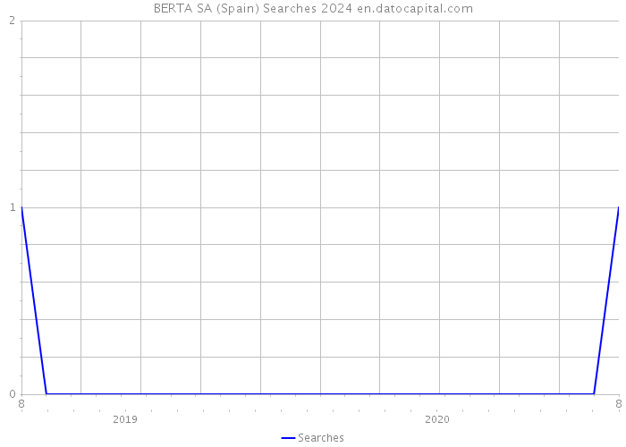 BERTA SA (Spain) Searches 2024 