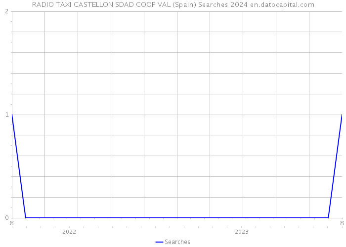 RADIO TAXI CASTELLON SDAD COOP VAL (Spain) Searches 2024 
