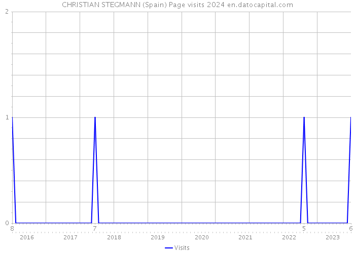 CHRISTIAN STEGMANN (Spain) Page visits 2024 