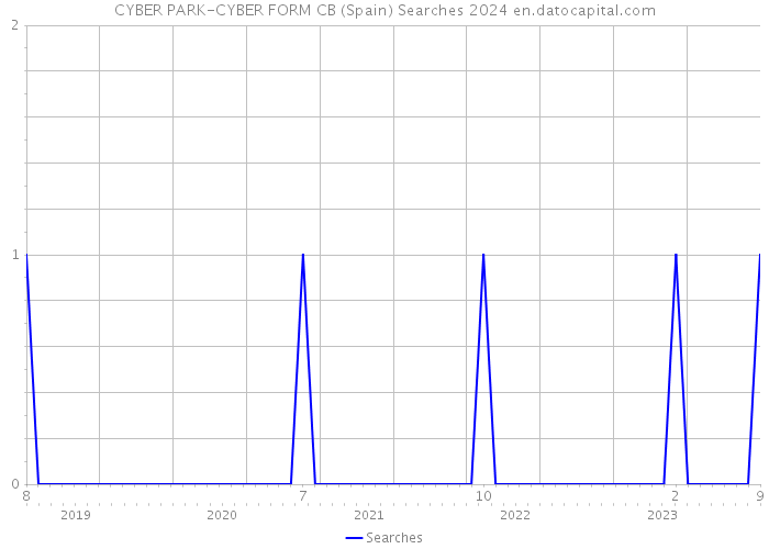 CYBER PARK-CYBER FORM CB (Spain) Searches 2024 