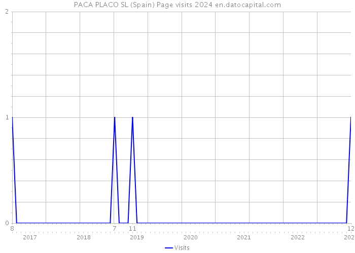 PACA PLACO SL (Spain) Page visits 2024 