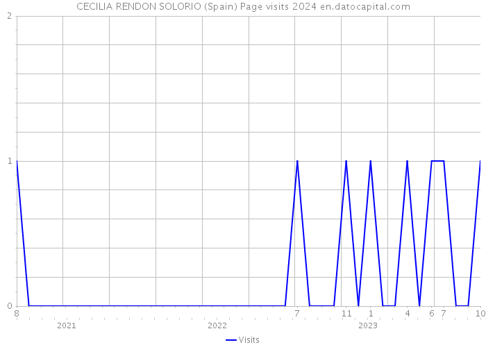 CECILIA RENDON SOLORIO (Spain) Page visits 2024 