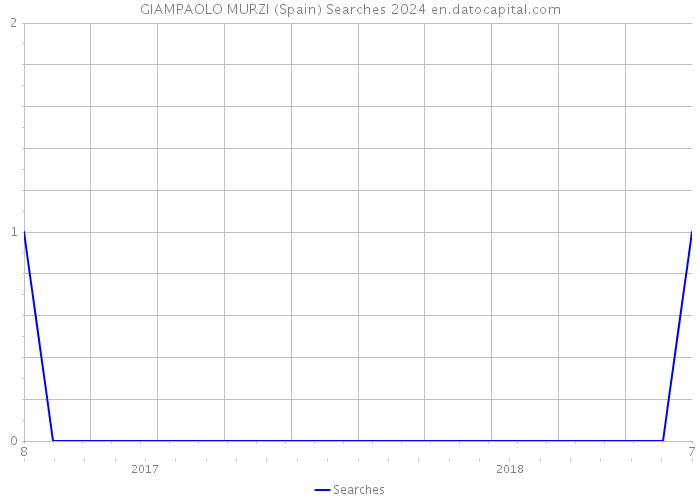 GIAMPAOLO MURZI (Spain) Searches 2024 