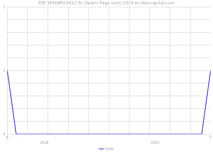 ESF SPANIEN 0412 SL (Spain) Page visits 2024 