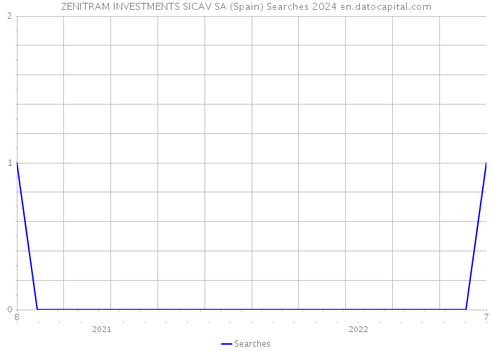 ZENITRAM INVESTMENTS SICAV SA (Spain) Searches 2024 