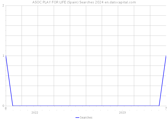 ASOC PLAY FOR LIFE (Spain) Searches 2024 