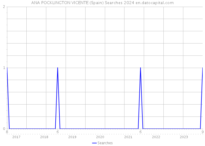 ANA POCKLINGTON VICENTE (Spain) Searches 2024 