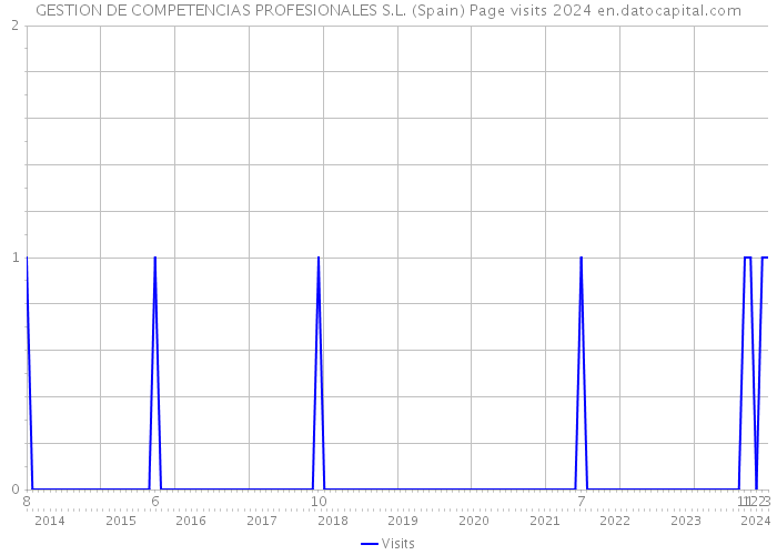 GESTION DE COMPETENCIAS PROFESIONALES S.L. (Spain) Page visits 2024 