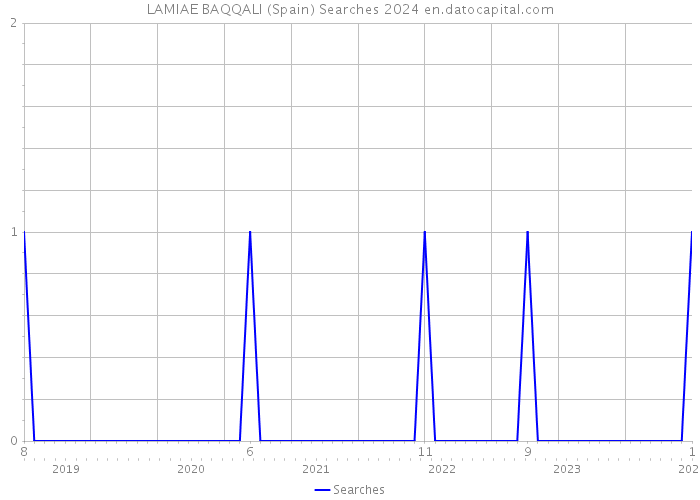 LAMIAE BAQQALI (Spain) Searches 2024 
