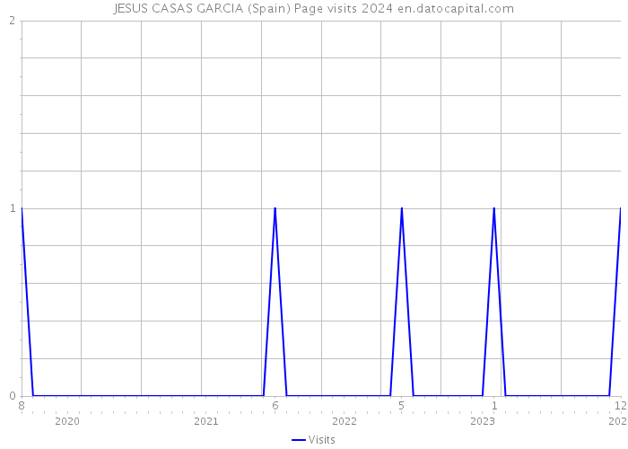 JESUS CASAS GARCIA (Spain) Page visits 2024 