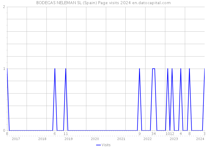BODEGAS NELEMAN SL (Spain) Page visits 2024 