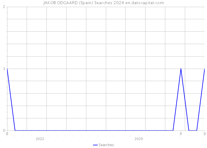 JAKOB ODGAARD (Spain) Searches 2024 