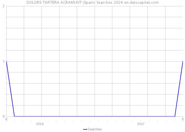 DOLORS TARTERA AGRAMUNT (Spain) Searches 2024 