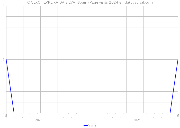 CICERO FERREIRA DA SILVA (Spain) Page visits 2024 