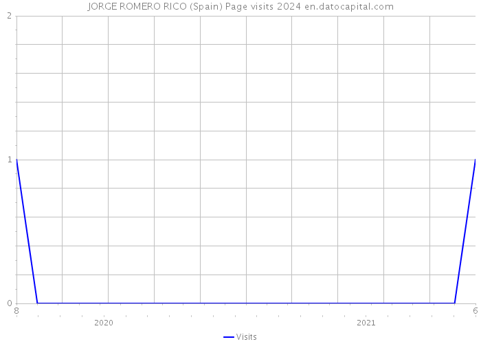JORGE ROMERO RICO (Spain) Page visits 2024 
