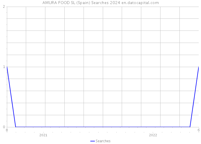 AMURA FOOD SL (Spain) Searches 2024 
