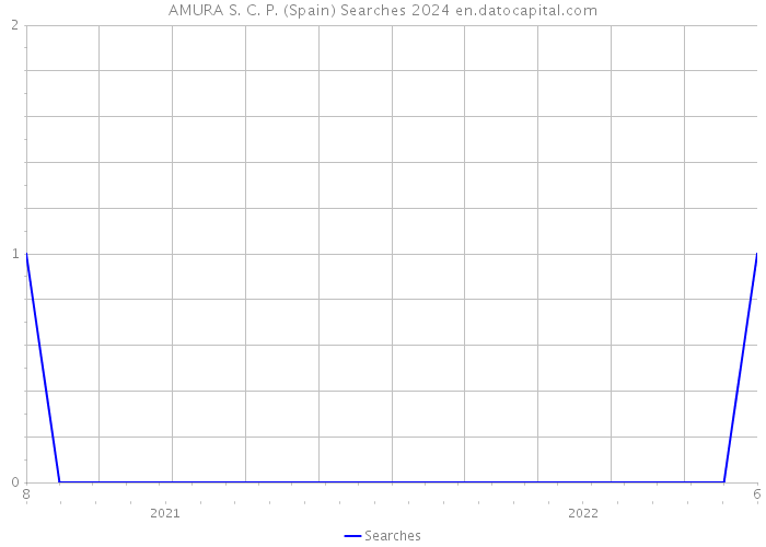 AMURA S. C. P. (Spain) Searches 2024 