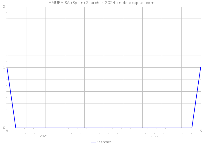 AMURA SA (Spain) Searches 2024 