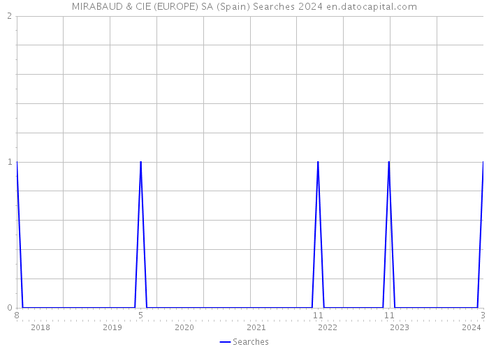 MIRABAUD & CIE (EUROPE) SA (Spain) Searches 2024 