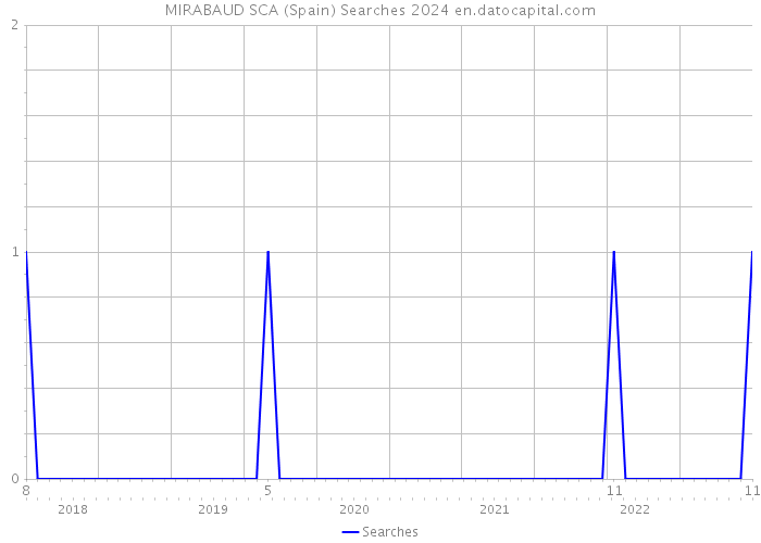 MIRABAUD SCA (Spain) Searches 2024 