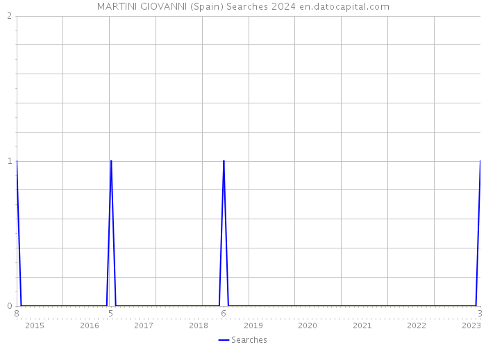 MARTINI GIOVANNI (Spain) Searches 2024 