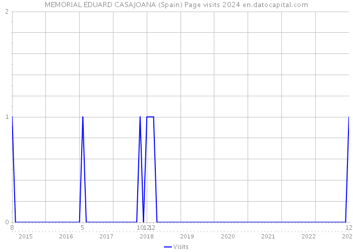 MEMORIAL EDUARD CASAJOANA (Spain) Page visits 2024 