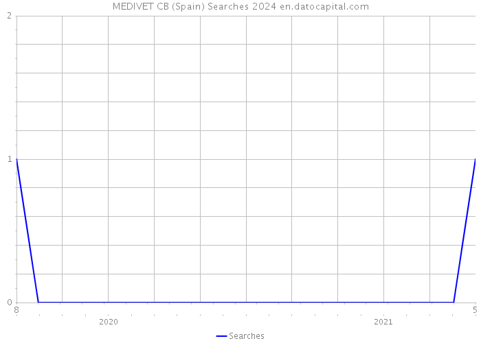 MEDIVET CB (Spain) Searches 2024 