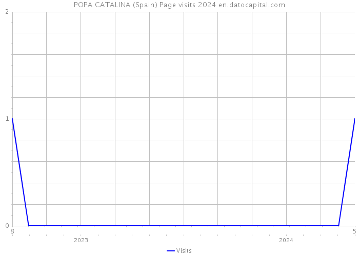 POPA CATALINA (Spain) Page visits 2024 