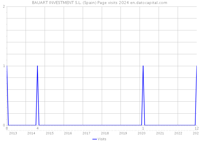 BAUART INVESTMENT S.L. (Spain) Page visits 2024 