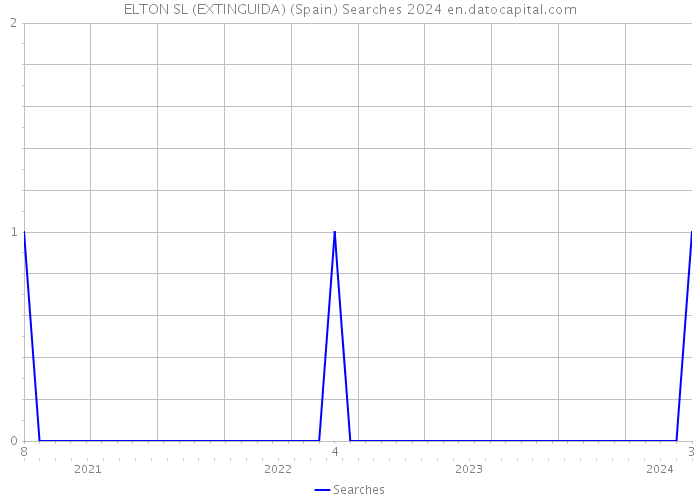 ELTON SL (EXTINGUIDA) (Spain) Searches 2024 
