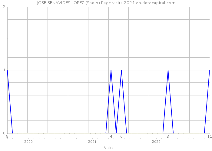 JOSE BENAVIDES LOPEZ (Spain) Page visits 2024 