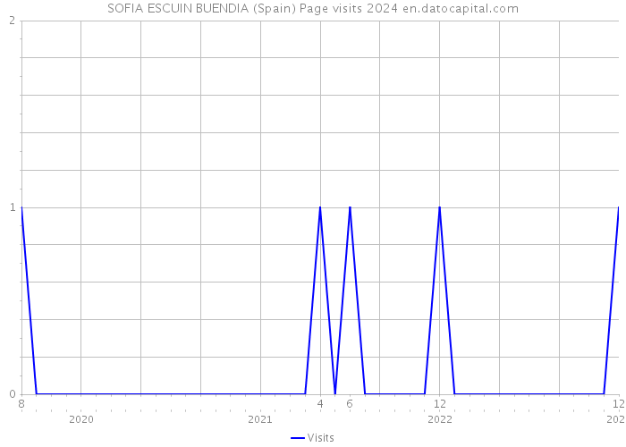 SOFIA ESCUIN BUENDIA (Spain) Page visits 2024 