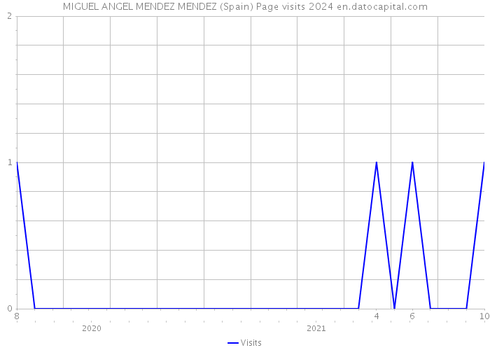 MIGUEL ANGEL MENDEZ MENDEZ (Spain) Page visits 2024 